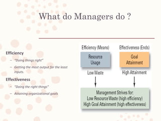 What do Managers do ?
Efficiency
– “Doing things right”
– Getting the most output for the least
inputs.
Effectiveness
– “Doing the right things”
– Attaining organizational goals
 
