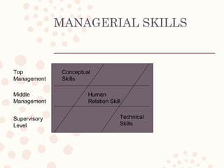 MANAGERIAL SKILLS
Conceptual
Skills
Human
Relation Skill
Technical
Skills
Top
Management
Middle
Management
Supervisory
Level
 