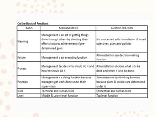 Concepts of Management