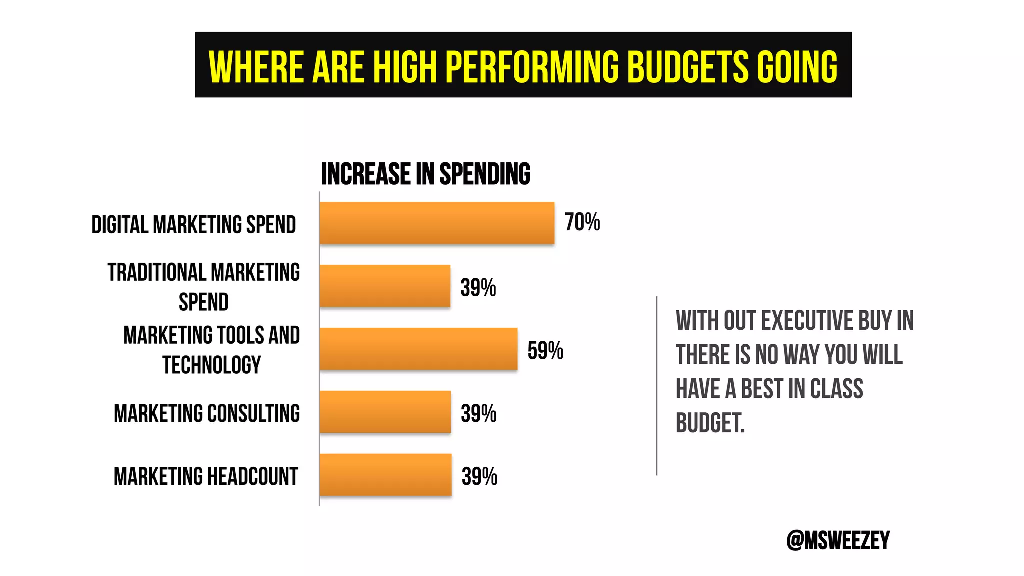Where are high performing budgets going
@msweezey
With out executive buy in
there is no way you will
have a best in class
budget.
70%
39%
59%
39%
39%
Digital Marketing Spend
Traditional Marketing
Spend
Marketing tools and
technology
Marketing consulting
Marketing headcount
Increase in Spending
 
