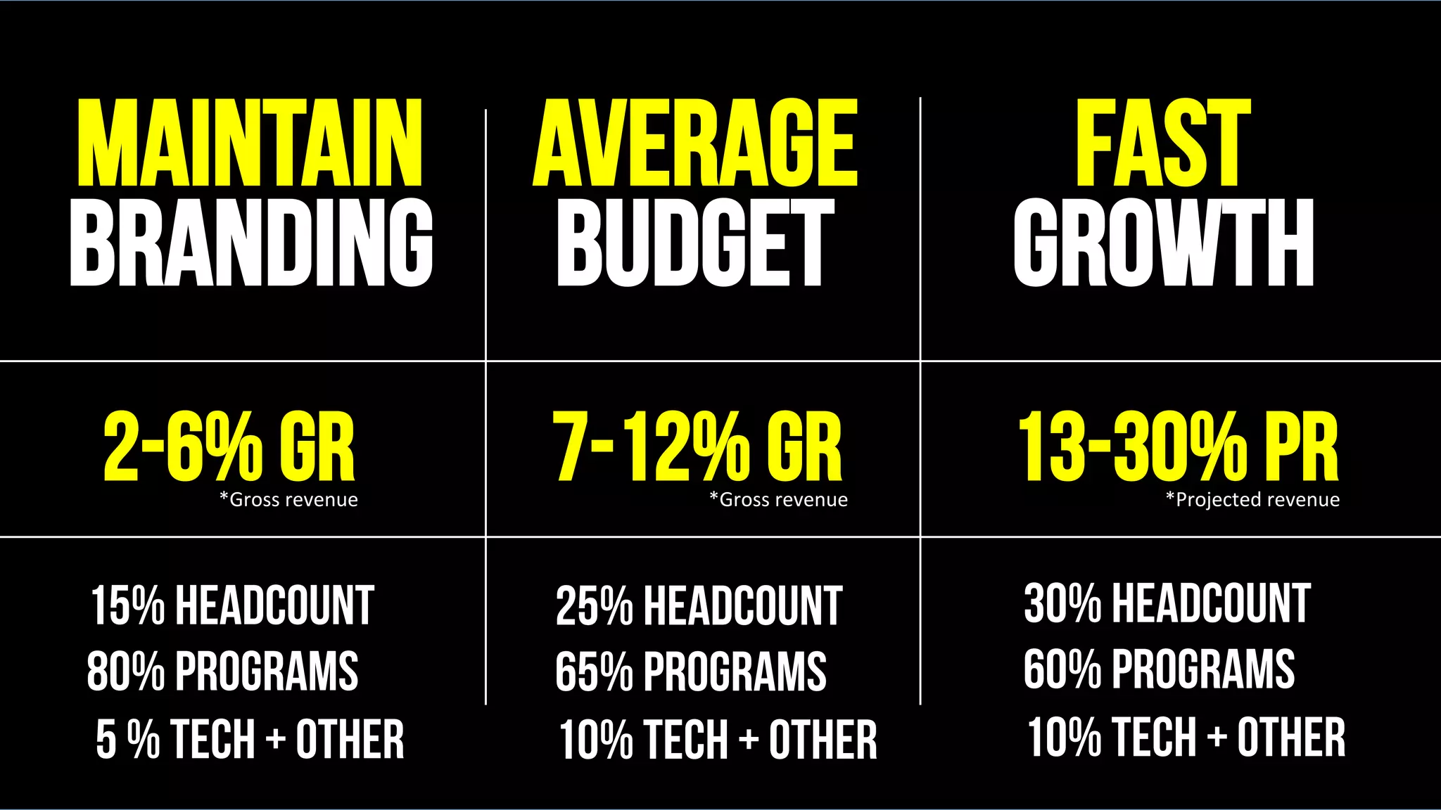 Maintain
branding
15% headcount
80% programs
5 % tech + other
2-6% GR
Average
budget
Fast
growth
25% Headcount
65% programs
10% tech + other
7-12% GR
30% headcount
60% programs
10% tech + other
13-30% PR*Gross	revenue	 *Gross	revenue	 *Projected	revenue	
 