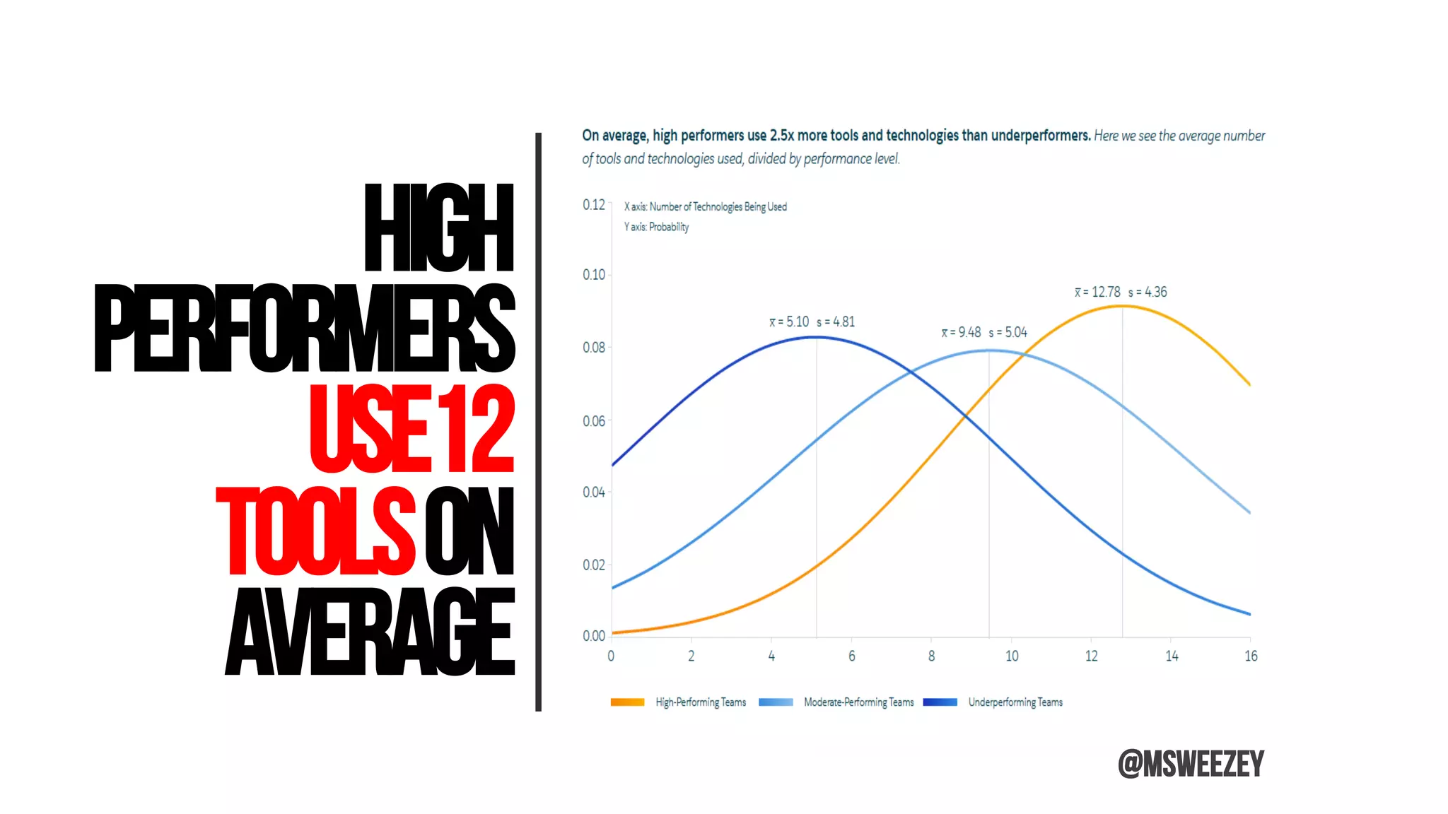 High
performers
use12
Toolson
average
	 @msweezey
 