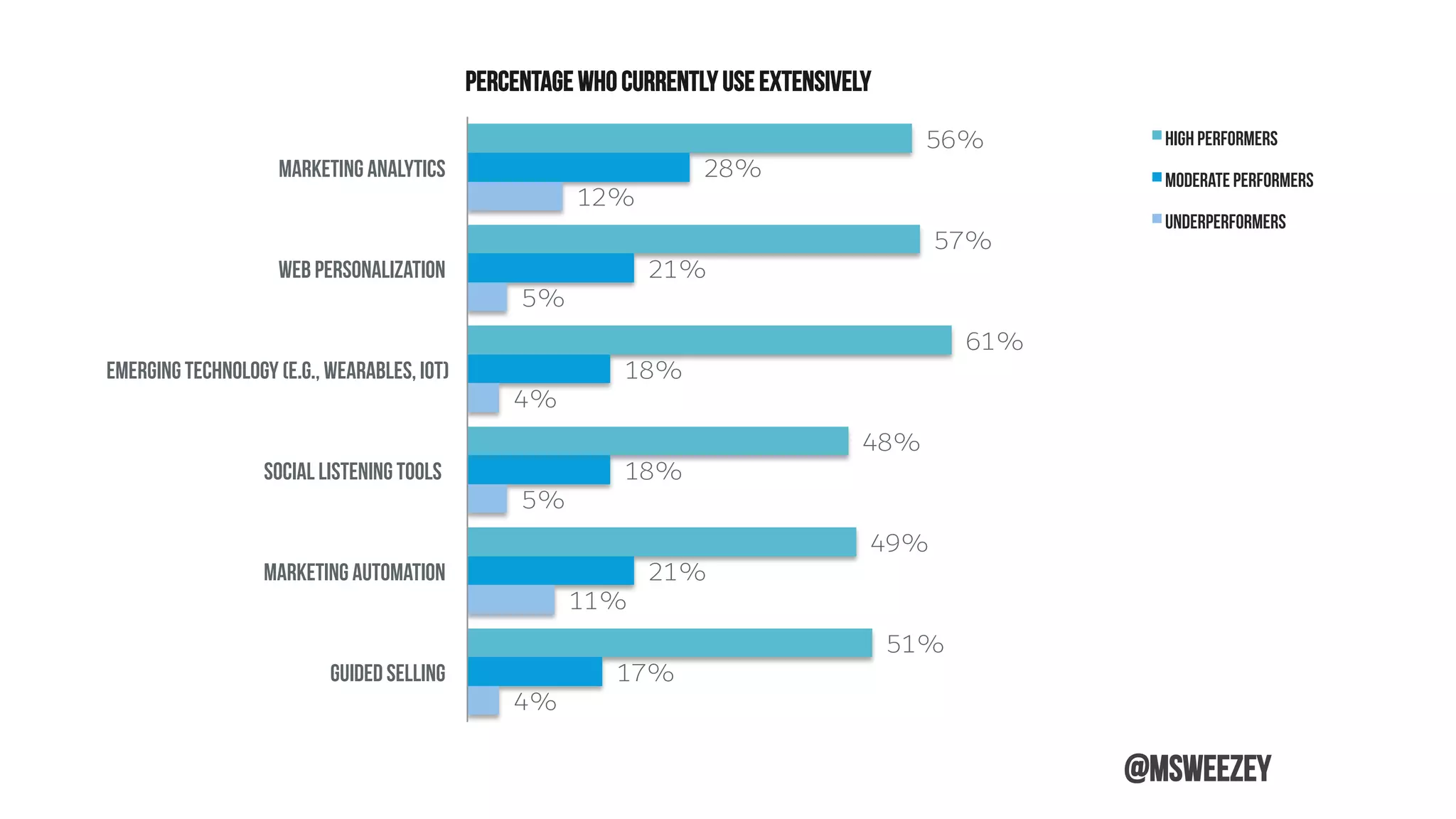 @msweezey
56%
57%
61%
48%
49%
51%
28%
21%
18%
18%
21%
17%
12%
5%
4%
5%
11%
4%
Marketing analytics
Web personalization
Emerging technology (e.g., wearables, IoT)
Social listening tools
Marketing automation
Guided selling
Percentage who currently use extensively
High Performers
Moderate Performers
Underperformers
 