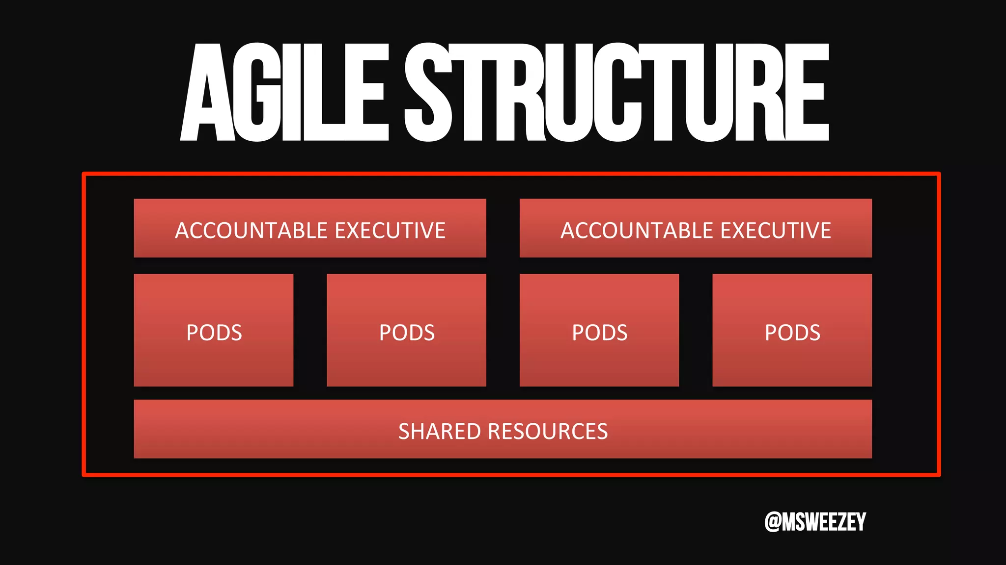 @msweezey
AGILEStructure	
PODS	PODS	 PODS	PODS	
SHARED	RESOURCES	
ACCOUNTABLE	EXECUTIVE	 ACCOUNTABLE	EXECUTIVE	
 
