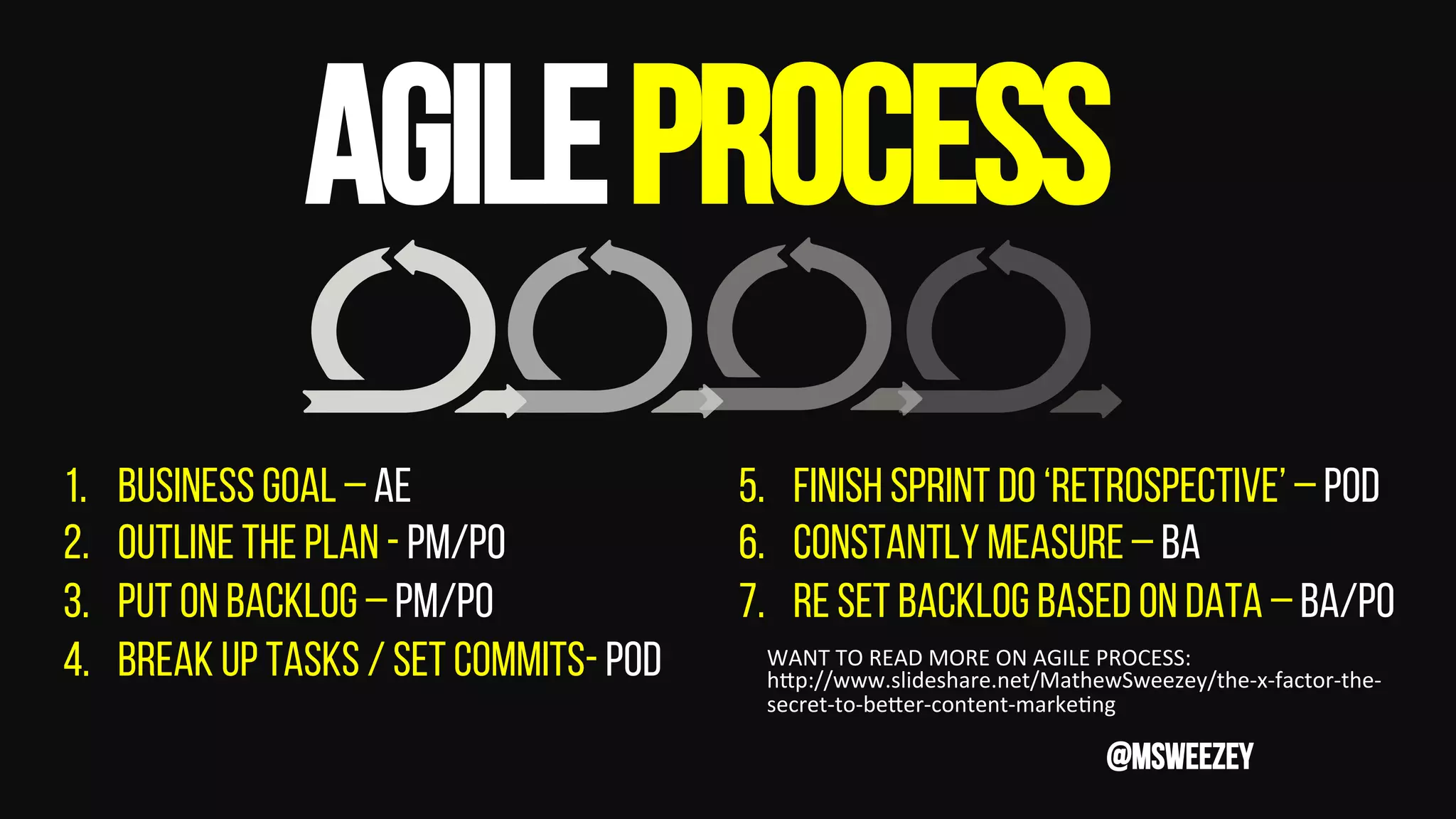 @msweezey
AGILEPROCESS	
1.  BUSINESS GOAL – AE
2.  OUTLINE THE PLAN - PM/PO
3.  PUT ON BACKLOG – PM/PO
4.  BREAK UP TASKS / SET COMMITS- POD
5.  FINISH Sprint DO ‘RETROSPECTIVE’ – POD
6.  Constantly MEASURE – BA
7.  RE SET BACKLOG BASED ON DATA – BA/PO
WANT	TO	READ	MORE	ON	AGILE	PROCESS:		
hGp://www.slideshare.net/MathewSweezey/the-x-factor-the-
secret-to-beGer-content-markeXng	
 