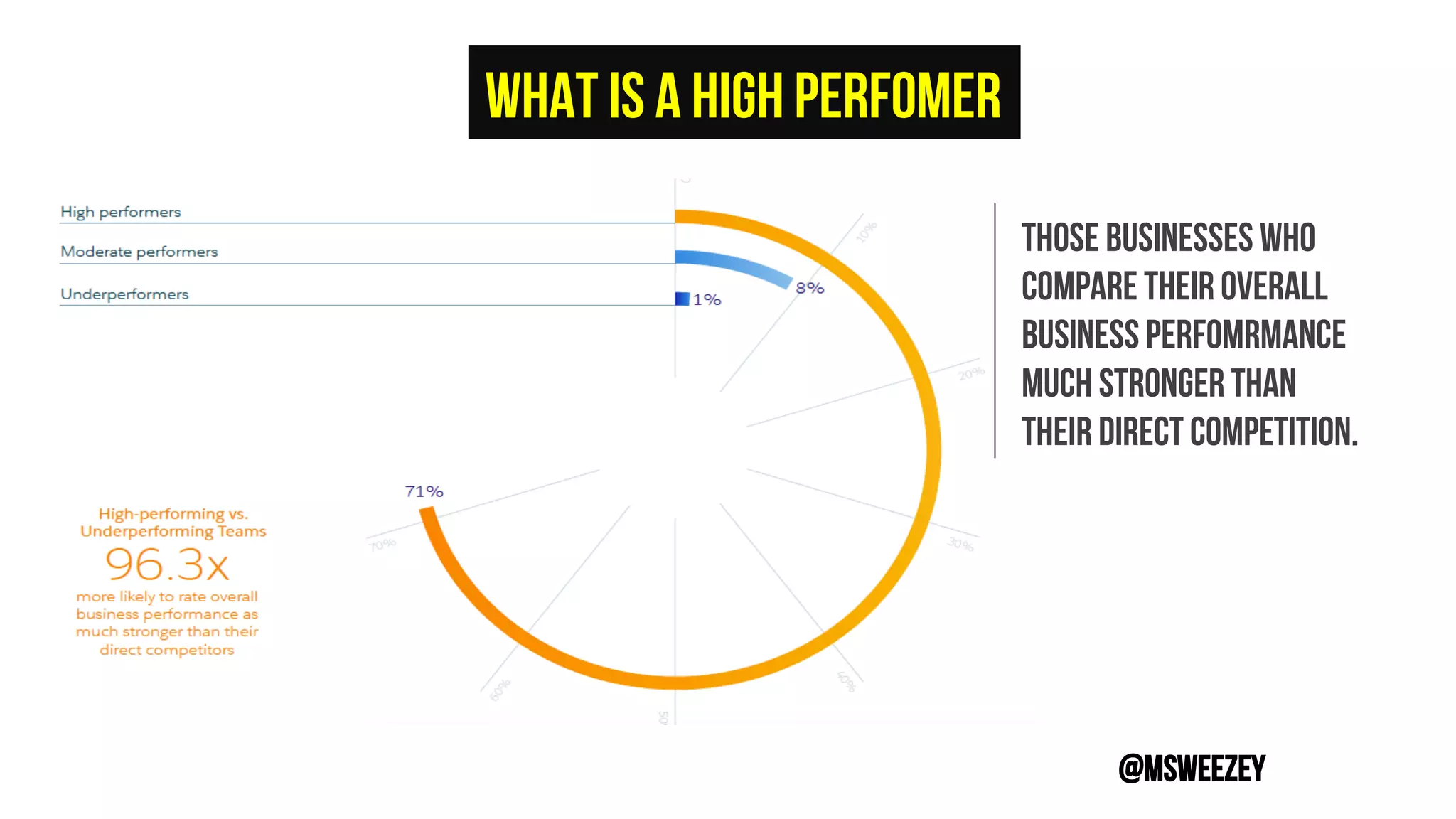 WHAT IS A HIGH PERFOMER
@msweezey
THOSE BUSINESSES WHO
COMPARE THEIR OVERALL
BUSINESS PERFOMRMANCE
MUCH STRONGER THAN
THEIR DIRECT COMPETITION.
 