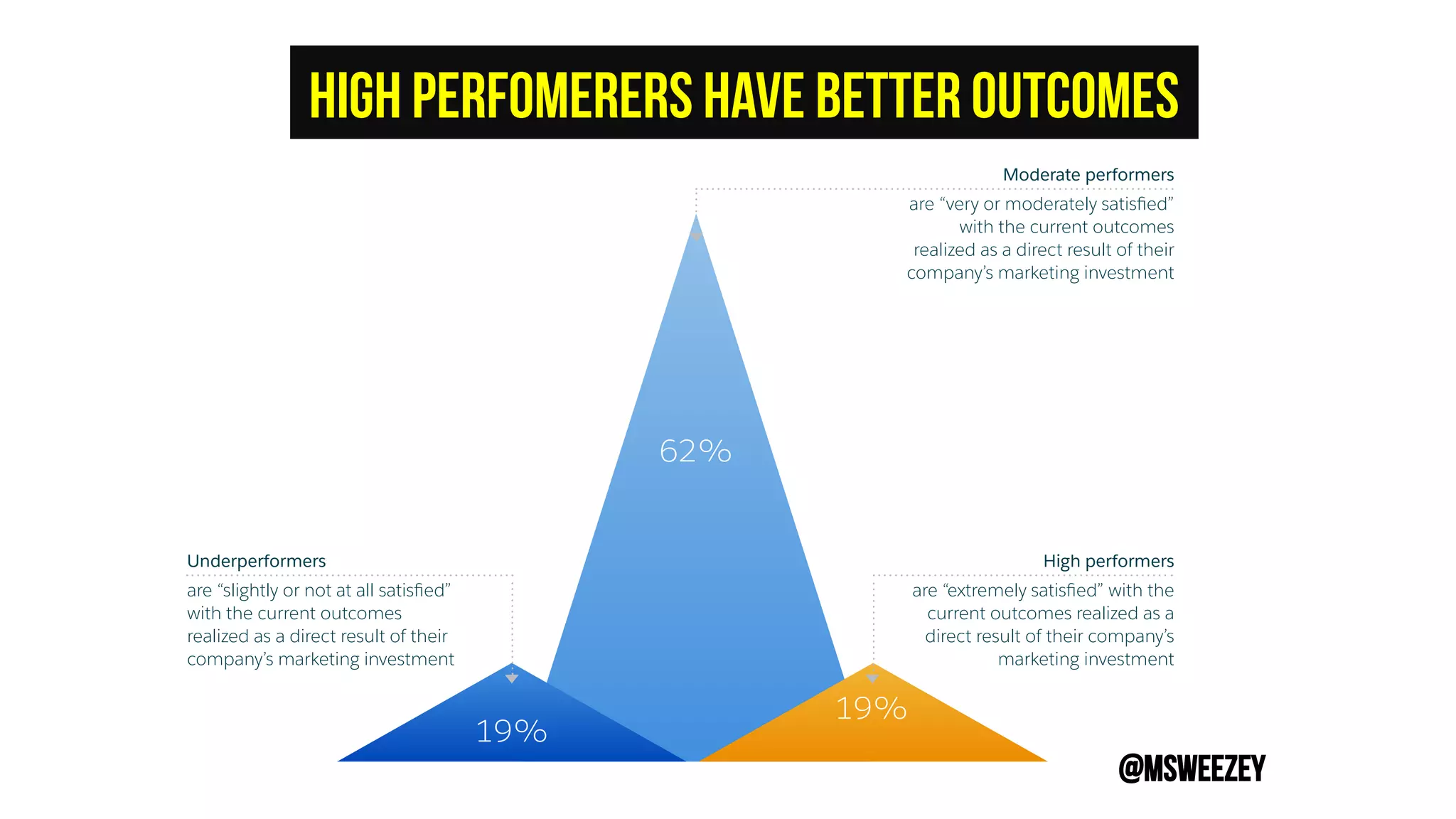 HIGH PERFOMERERS HAVE BETTER OUTCOMES
@msweezey
Underperformers
19%
High performers
19%
Moderate performers
62%
are “slightly or not at all satisfied”
with the current outcomes
realized as a direct result of their
company’s marketing investment
are “extremely satisfied” with the
current outcomes realized as a
direct result of their company’s
marketing investment
are “very or moderately satisfied”
with the current outcomes
realized as a direct result of their
company’s marketing investment
 