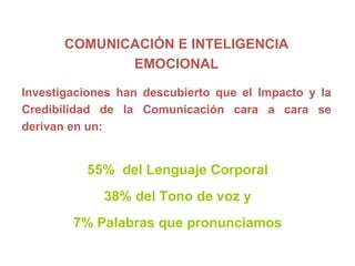 COMUNICACIÓN E INTELIGENCIA EMOCIONAL Investigaciones han descubierto que el Impacto y la Credibilidad de la Comunicación cara a cara se derivan en un: 55%  del Lenguaje Corporal 38% del Tono de voz y 7% Palabras que pronunciamos 