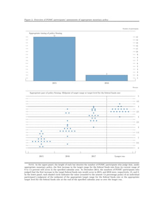 Figure 2. Overview of FOMC participants’ assessments of appropriate monetary policy
15
2
Appropriate timing of policy firming
Number of participants
1
2
3
4
5
6
7
8
9
10
11
12
13
14
15
2015 2016
Percent
Appropriate pace of policy firming: Midpoint of target range or target level for the federal funds rate
0
0.5
1
1.5
2
2.5
3
3.5
4
4.5
5
2015 2016 2017 Longer run
Note: In the upper panel, the height of each bar denotes the number of FOMC participants who judge that, under
appropriate monetary policy, the ﬁrst increase in the target range for the federal funds rate from its current range of
0 to 1/4 percent will occur in the speciﬁed calendar year. In December 2014, the numbers of FOMC participants who
judged that the ﬁrst increase in the target federal funds rate would occur in 2015, and 2016 were, respectively, 15, and 2.
In the lower panel, each shaded circle indicates the value (rounded to the nearest 1/8 percentage point) of an individual
participant’s judgment of the midpoint of the appropriate target range for the federal funds rate or the appropriate
target level for the federal funds rate at the end of the speciﬁed calendar year or over the longer run.
 