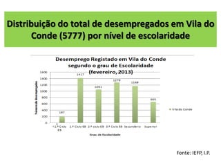 Distribuição do total de desempregados em Vila do
Conde (5777) por nível de escolaridade
 