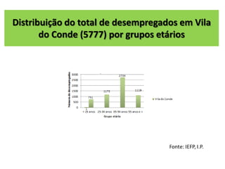 Distribuição do total de desempregados em Vila
do Conde (5777) por grupos etários
 