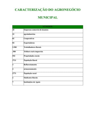 CARACTERIZAÇÃO DO AGRONEGÓCIO

                            MUNICIPAL

                                NÚMEROS:
20      Empresas comercio de insumos

22      agroindustrias

02      Cooperativas

04      Exportadoras

2.500   Trabalhadores Rurais

.500    Trbhors ruris tmporrios

552     Propriedades rurais

3711    População Rural

3       Reflorestamento

4       armazenamento

2771    População rural

2       Sindicatos Rurais

7       Instituições de Apoio
 