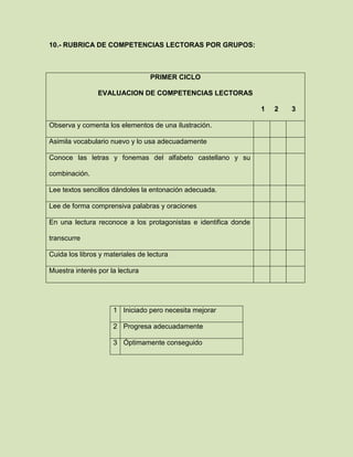 10.- RUBRICA DE COMPETENCIAS LECTORAS POR GRUPOS:
PRIMER CICLO
EVALUACION DE COMPETENCIAS LECTORAS
1 2 3
Observa y comenta los elementos de una ilustración.
Asimila vocabulario nuevo y lo usa adecuadamente
Conoce las letras y fonemas del alfabeto castellano y su
combinación.
Lee textos sencillos dándoles la entonación adecuada.
Lee de forma comprensiva palabras y oraciones
En una lectura reconoce a los protagonistas e identifica donde
transcurre
Cuida los libros y materiales de lectura
Muestra interés por la lectura
1 Iniciado pero necesita mejorar
2 Progresa adecuadamente
3 Óptimamente conseguido
 