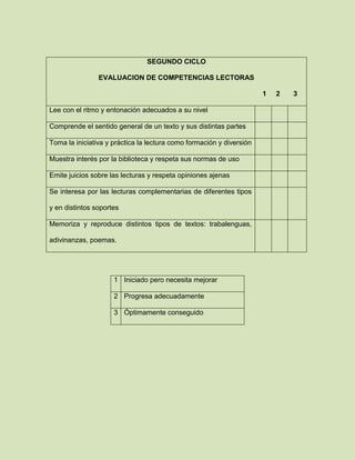 SEGUNDO CICLO
EVALUACION DE COMPETENCIAS LECTORAS
1 2 3
Lee con el ritmo y entonación adecuados a su nivel
Comprende el sentido general de un texto y sus distintas partes
Toma la iniciativa y práctica la lectura como formación y diversión
Muestra interés por la biblioteca y respeta sus normas de uso
Emite juicios sobre las lecturas y respeta opiniones ajenas
Se interesa por las lecturas complementarias de diferentes tipos
y en distintos soportes
Memoriza y reproduce distintos tipos de textos: trabalenguas,
adivinanzas, poemas.
1 Iniciado pero necesita mejorar
2 Progresa adecuadamente
3 Óptimamente conseguido
 