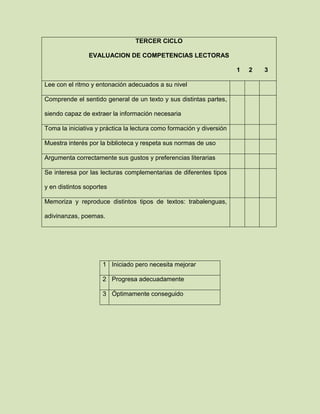 TERCER CICLO
EVALUACION DE COMPETENCIAS LECTORAS
1 2 3
Lee con el ritmo y entonación adecuados a su nivel
Comprende el sentido general de un texto y sus distintas partes,
siendo capaz de extraer la información necesaria
Toma la iniciativa y práctica la lectura como formación y diversión
Muestra interés por la biblioteca y respeta sus normas de uso
Argumenta correctamente sus gustos y preferencias literarias
Se interesa por las lecturas complementarias de diferentes tipos
y en distintos soportes
Memoriza y reproduce distintos tipos de textos: trabalenguas,
adivinanzas, poemas.
1 Iniciado pero necesita mejorar
2 Progresa adecuadamente
3 Óptimamente conseguido
 
