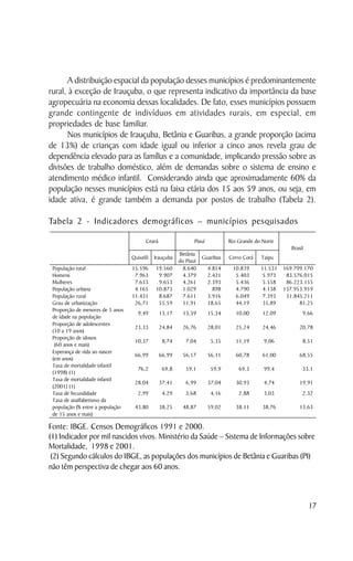 A distribuição espacial da população desses municípios é predominantemente
rural, à exceção de Irauçuba, o que representa indicativo da importância da base
agropecuária na economia dessas localidades. De fato, esses municípios possuem
grande contingente de indivíduos em atividades rurais, em especial, em
propriedades de base familiar.
      Nos municípios de Irauçuba, Betânia e Guaribas, a grande proporção (acima
de 13%) de crianças com idade igual ou inferior a cinco anos revela grau de
dependência elevado para as famílias e a comunidade, implicando pressão sobre as
divisões de trabalho doméstico, além de demandas sobre o sistema de ensino e
atendimento médico infantil. Considerando ainda que aproximadamente 60% da
população nesses municípios está na faixa etária dos 15 aos 59 anos, ou seja, em
idade ativa, é grande também a demanda por postos de trabalho (Tabela 2).

Tabela 2 - Indicadores demográficos – municípios pesquisados

                                       Ceará                  Piauí           Rio Grande do Norte
                                                                                                       Brasil
                                                       Betânia
                                  Quixelô   Irauçuba              Guaribas    Cerro Corá   Taipu
                                                       do Piauí
 População total                  15.596    19.560       8.640        4.814    10.839      11.531   169.799.170
 Homens                            7.963     9.907       4.379        2.421     5.403       5.973    83.576.015
 Mulheres                          7.633     9.653       4.261        2.393     5.436       5.558    86.223.155
 População urbana                  4.165    10.873       1.029          898     4.790       4.138   137.953.959
 População rural                  11.431     8.687       7.611        3.916     6.049       7.393    31.845.211
 Grau de urbanização               26,71     55,59       11,91        18,65     44,19       35,89         81,25
 Proporção de menores de 5 anos
                                    9,49       13,17    13,39         15,34      10,00      12,09           9,66
 de idade na população
 Proporção de adolescentes
                                   23,33       24,84    26,76         28,01      25,24      24,46          20,78
 (10 a 19 anos)
 Proporção de idosos
                                   10,37        8,74      7,04         5,35      11,19      9,06            8,51
  (60 anos e mais)
 Esperança de vida ao nascer
                                   66,99       66,99    56,17         56,11      60,78      61,00          68,55
 (em anos)
 Taxa de mortalidade infantil
                                    76,2        69,8      59,1         59,9       69,3      99,4            33,1
 (1998) (1)
 Taxa de mortalidade infantil
                                   28,04       37,41      6,99        37,04      30,93      4,74           19,91
 (2001) (1)
 Taxa de fecundidade                2,99        4,29      3,68         4,16       2,88      3,03            2,32
 Taxa de analfabetismo da
 população (% entre a população    43,80       38,25    48,87         59,02      38,11      38,76          13,63
 de 15 anos e mais)

Fonte: IBGE. Censos Demográficos 1991 e 2000.
(1) Indicador por mil nascidos vivos. Ministério da Saúde – Sistema de Informações sobre
Mortalidade, 1998 e 2001.
 (2) Segundo cálculos do IBGE, as populações dos municípios de Betânia e Guaribas (PI)
não têm perspectiva de chegar aos 60 anos.



                                                                                                                17
 