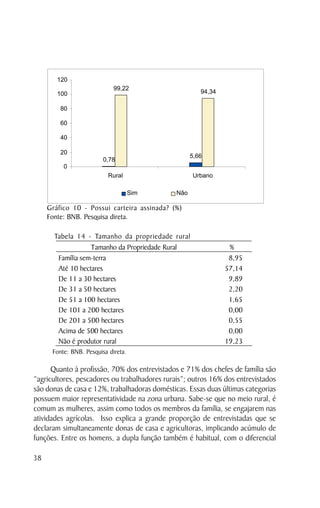 120
                             99,22
        100                                             94,34

         80

         60

         40

         20
                                                     5,66
                         0,78
          0
                           Rural                     Urbano

                                     Sim       Não

     Gráfico 10 - Possui carteira assinada? (%)
     Fonte: BNB. Pesquisa direta.

       Tabela 14 - Tamanho da propriedade rural
                   Tamanho da Propriedade Rural                  %
        Família sem-terra                                        8,95
        Até 10 hectares                                         57,14
        De 11 a 30 hectares                                      9,89
        De 31 a 50 hectares                                      2,20
        De 51 a 100 hectares                                     1,65
        De 101 a 200 hectares                                    0,00
        De 201 a 500 hectares                                    0,55
        Acima de 500 hectares                                    0,00
        Não é produtor rural                                    19,23
      Fonte: BNB. Pesquisa direta.

      Quanto à profissão, 70% dos entrevistados e 71% dos chefes de família são
“agricultores, pescadores ou trabalhadores rurais”; outros 16% dos entrevistados
são donas de casa e 12%, trabalhadoras domésticas. Essas duas últimas categorias
possuem maior representatividade na zona urbana. Sabe-se que no meio rural, é
comum as mulheres, assim como todos os membros da família, se engajarem nas
atividades agrícolas. Isso explica a grande proporção de entrevistadas que se
declaram simultaneamente donas de casa e agricultoras, implicando acúmulo de
funções. Entre os homens, a dupla função também é habitual, com o diferencial

38
 