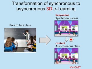 Transformation of synchronous to
    asynchronous 3D e-Learning
                      live/online
                      Synchronous class

Face to face class




                      content
                      Asynchronous class




                                VirtCAST
 