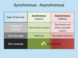 Synchronous - Asynchronous

                       Synchronous           Asynchronous
Types of learning
                         (online)               (offline)

                                            Text books and
   Traditional
                    Face-to-face classes    video recorded
    Learning
                                                classes
 2D e-Learning           Webinars          Recorded webinars


 3D e-Learning
 
