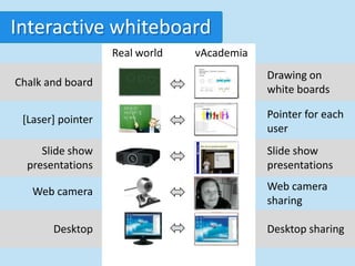 Interactive whiteboard
                   Real world   vAcademia
                                            Drawing on
Chalk and board
                                            white boards

 [Laser] pointer                            Pointer for each
                                            user
     Slide show                             Slide show
  presentations                             presentations

   Web camera                               Web camera
                                            sharing

       Desktop                              Desktop sharing
 