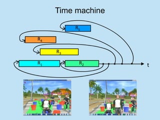 Time machine

          R5

R4

     R3

R1         R2       t
 
