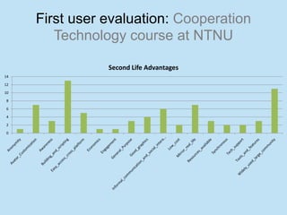 First user evaluation: Cooperation
        Technology course at NTNU

                Second Life Advantages
14

12

10

8

6

4

2

0
 