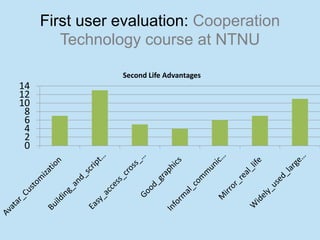 First user evaluation: Cooperation
        Technology course at NTNU

                Second Life Advantages
14
12
10
 8
 6
 4
 2
 0
 