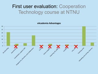 First user evaluation: Cooperation
        Technology course at NTNU

                vAcademia Advantages
30

25

20

15

10

5

0
 