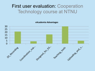 First user evaluation: Cooperation
        Technology course at NTNU

                vAcademia Advantages
30
25
20
15
10
 5
 0
 