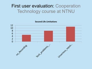 First user evaluation: Cooperation
   Technology course at NTNU

           Second Life Limitations
12
10
 8
 6
 4
 2
 0
 