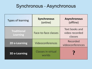 Synchronous - Asynchronous

                       Synchronous          Asynchronous
Types of learning
                         (online)              (offline)

                                            Text books and
   Traditional
                    Face-to-face classes    video recorded
    Learning
                                                classes
                                               Recorded
 2D e-Learning      Videoconferences
                                           videoconferences

 3D e-Learning
                     Classes in virtual
                          worlds                 ?
 