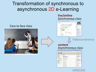 Transformation of synchronous to
    asynchronous 2D e-Learning
                      live/online
                      Synchronous class

Face to face class



                                Videoconference
                      content
                      Asynchronous class




                                CMS/LMS
 