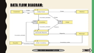 DATA FLOW DIAGRAM:
FOOD ORDER MANAGEMENT SYSTEM PAGE 17
 