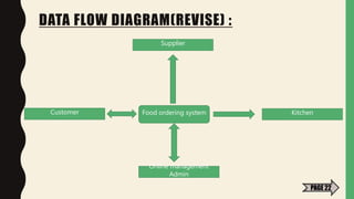 DATA FLOW DIAGRAM(REVISE) :
Food ordering system
Supplier
Online management
Admin
KitchenCustomer
PAGE 22
 