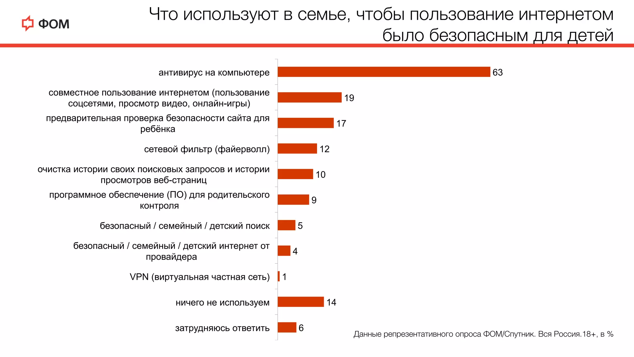 Что используют в семье, чтобы пользование интернетом
было безопасным для детейD
Данные репрезентативного опроса ФОМ/Спутник. Вся Россия.18+, в %D
63
19
17
12
10
9
5
4
1
14
6
антивирус на компьютере
совместное пользование интернетом (пользование
соцсетями, просмотр видео, онлайн-игры)
предварительная проверка безопасности сайта для
ребёнка
сетевой фильтр (файерволл)
очистка истории своих поисковых запросов и истории
просмотров веб-страниц
программное обеспечение (ПО) для родительского
контроля
безопасный / семейный / детский поиск
безопасный / семейный / детский интернет от
провайдера
VPN (виртуальная частная сеть)
ничего не используем
затрудняюсь ответить
 