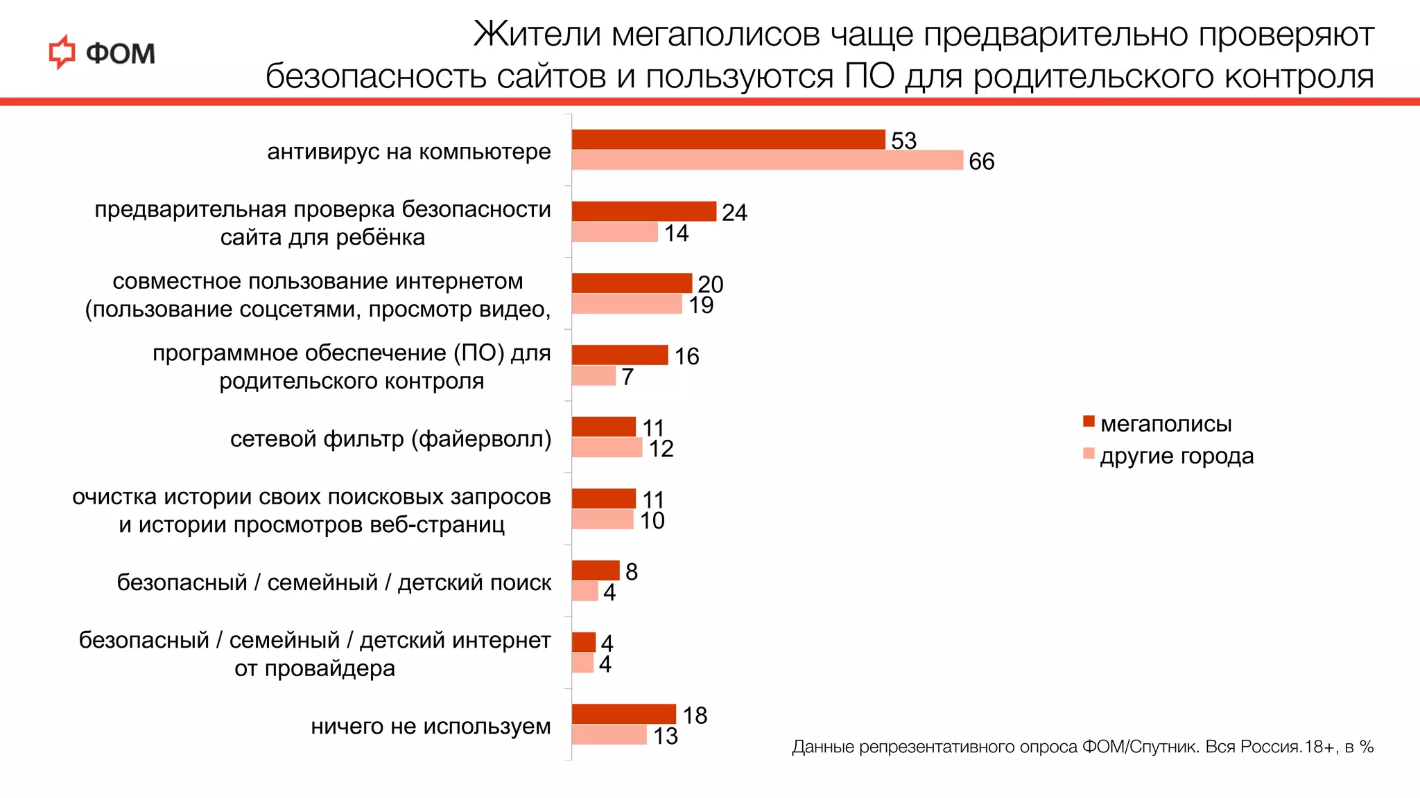 53
24
20
16
11
11
8
4
18
66
14
19
7
12
10
4
4
13
антивирус на компьютере
предварительная проверка безопасности
сайта для ребёнка
совместное пользование интернетом
(пользование соцсетями, просмотр видео,
программное обеспечение (ПО) для
родительского контроля
сетевой фильтр (файерволл)
очистка истории своих поисковых запросов
и истории просмотров веб-страниц
безопасный / семейный / детский поиск
безопасный / семейный / детский интернет
от провайдера
ничего не используем
мегаполисы
другие города
Данные репрезентативного опроса ФОМ/Спутник. Вся Россия.18+, в %D
Жители мегаполисов чаще предварительно проверяют
безопасность сайтов и пользуются ПО для родительского контроляD
 