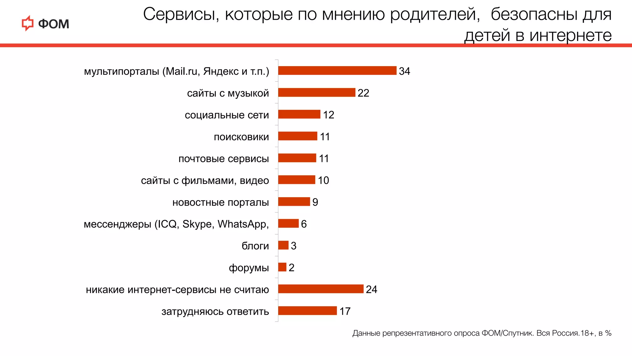 Сервисы, которые по мнению родителей, безопасны для
детей в интернетеD
Данные репрезентативного опроса ФОМ/Спутник. Вся Россия.18+, в %D
34
22
12
11
11
10
9
6
3
2
24
17
мультипорталы (Mail.ru, Яндекс и т.п.)
сайты с музыкой
социальные сети
поисковики
почтовые сервисы
сайты с фильмами, видео
новостные порталы
мессенджеры (ICQ, Skype, WhatsApp,
блоги
форумы
никакие интернет-сервисы не считаю
затрудняюсь ответить
 