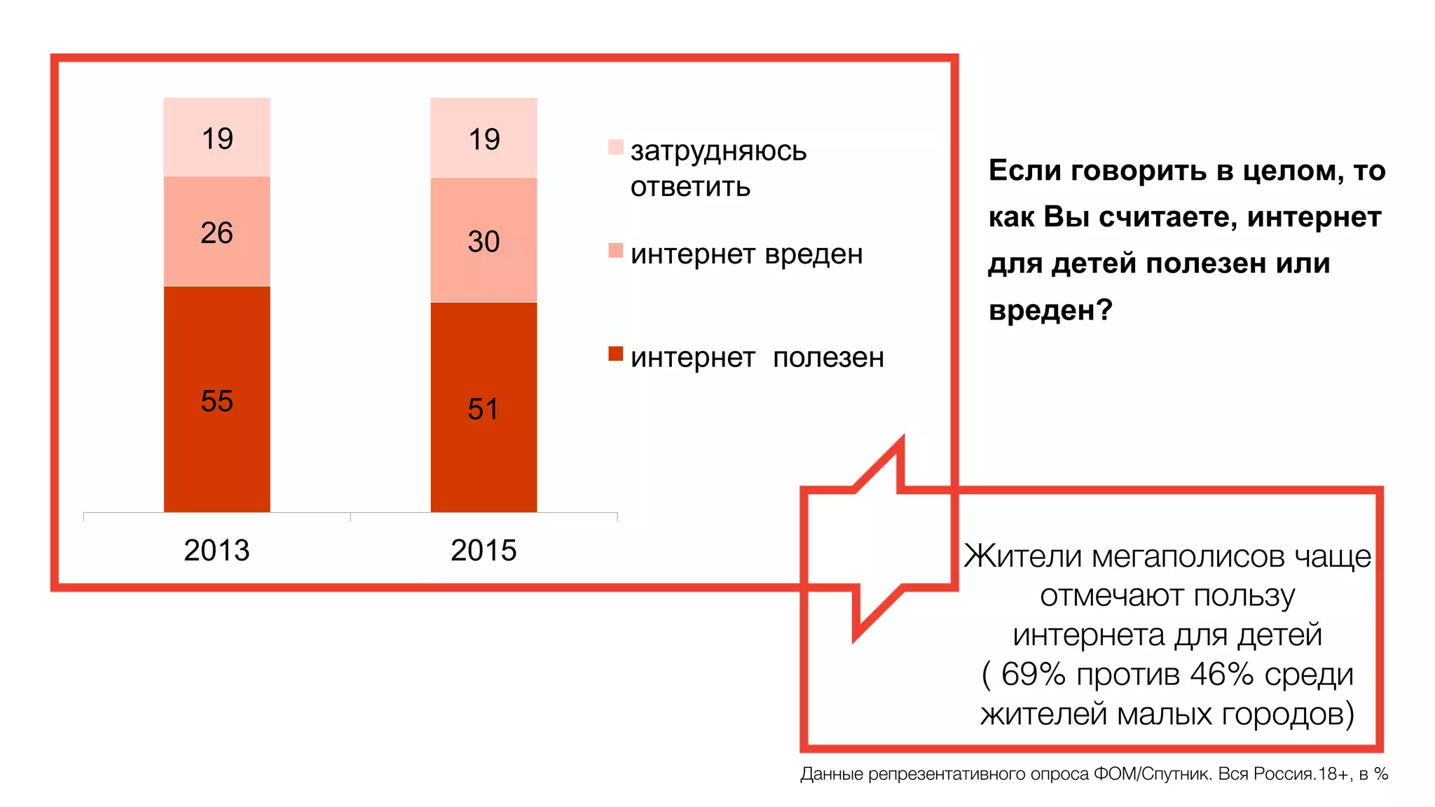 Если говорить в целом, то
как Вы считаете, интернет
для детей полезен или
вреден?
55 51
26 30
19 19
2013 2015
затрудняюсь
ответить
интернет вреден
интернет полезен
Данные репрезентативного опроса ФОМ/Спутник. Вся Россия.18+, в %D
Жители мегаполисов чаще
отмечают пользу D
интернета для детейD
( 69% против 46% среди D
жителей малых городов)D
 