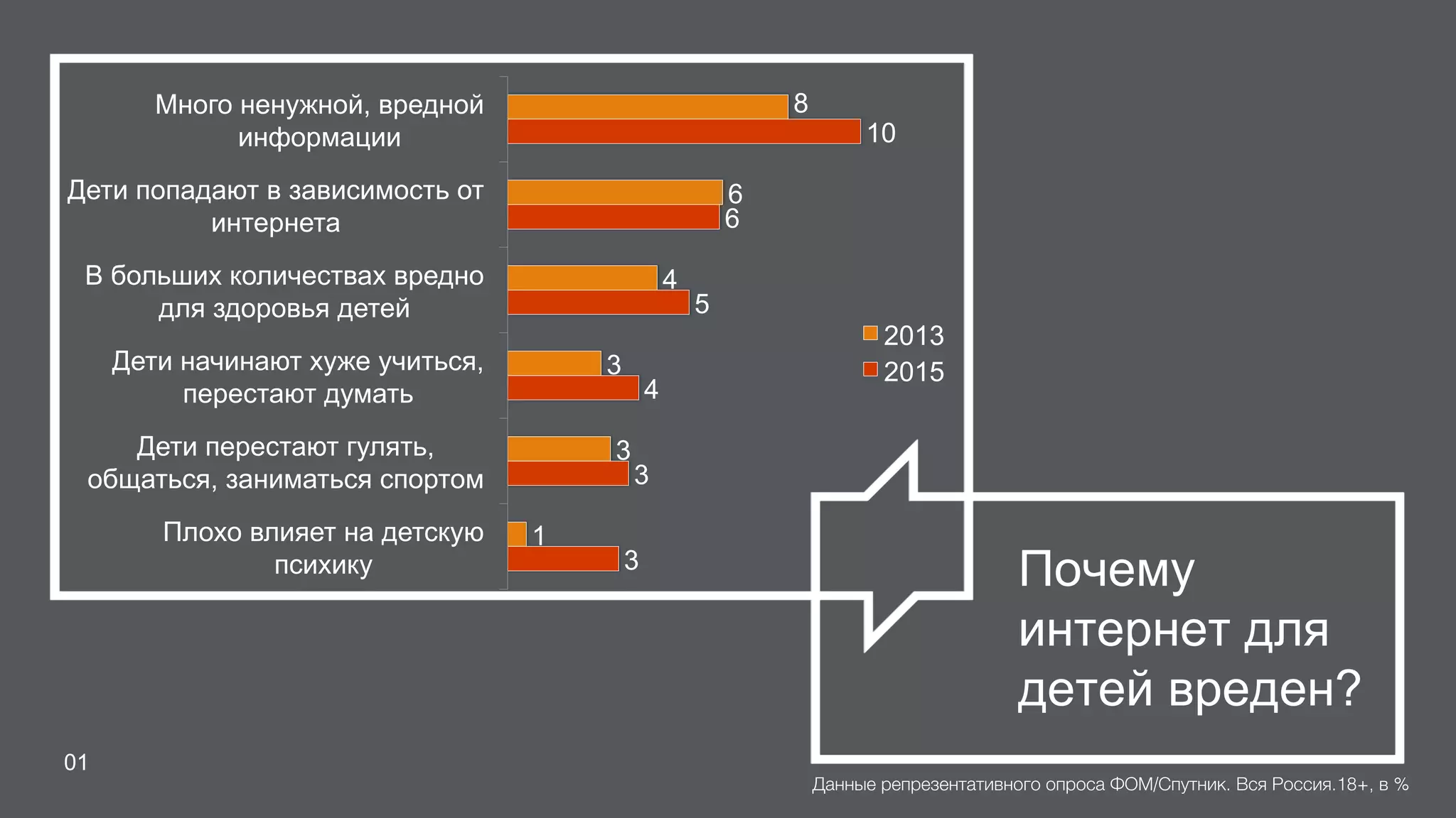 Почему
интернет для
детей вреден?
01
Данные репрезентативного опроса ФОМ/Спутник. Вся Россия.18+, в %D
8
6
4
3
3
1
10
6
5
4
3
3
Много ненужной, вредной
информации
Дети попадают в зависимость от
интернета
В больших количествах вредно
для здоровья детей
Дети начинают хуже учиться,
перестают думать
Дети перестают гулять,
общаться, заниматься спортом
Плохо влияет на детскую
психику
2013
2015
 