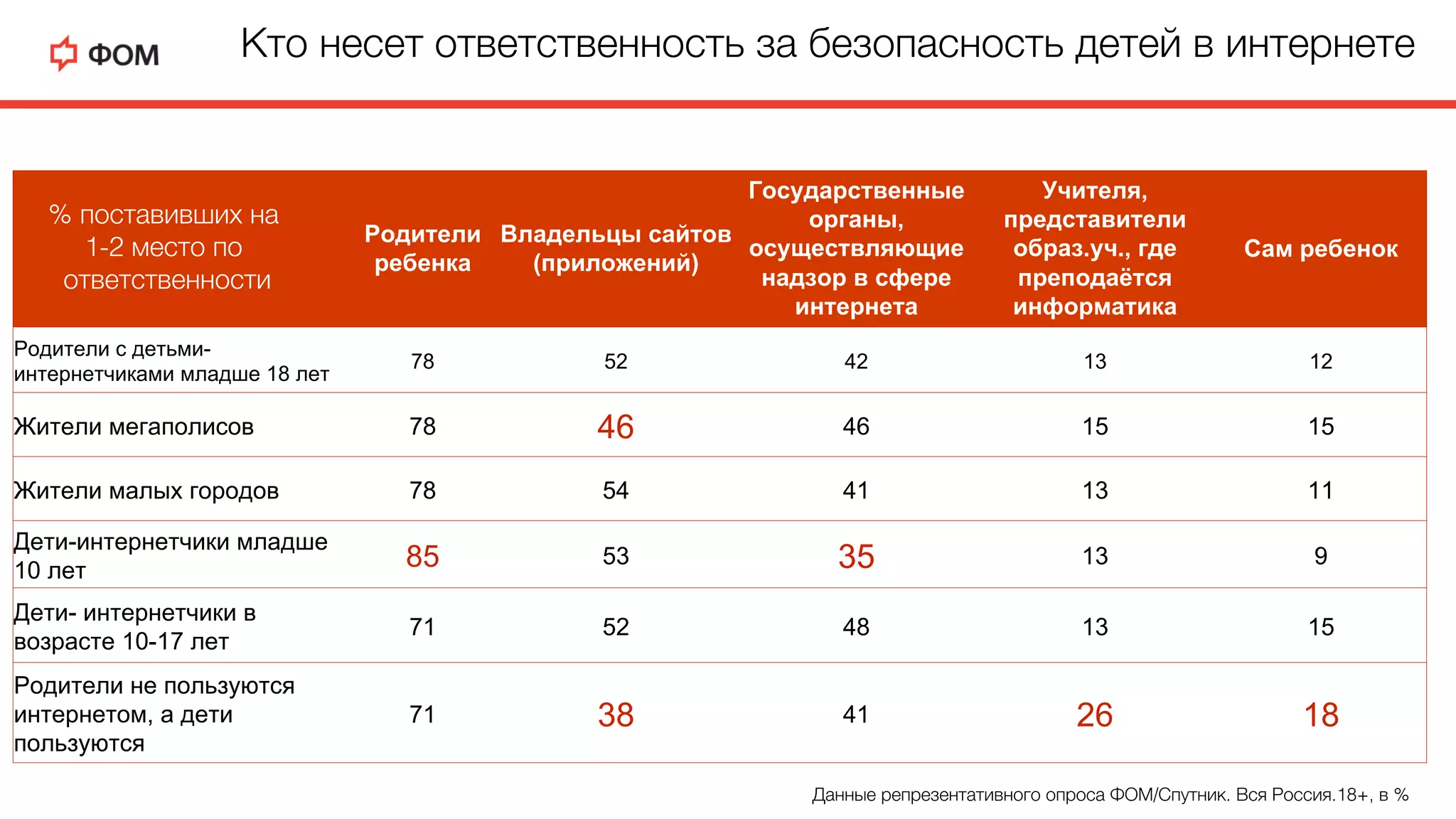 Родители
ребенка
Владельцы сайтов
(приложений)
Государственные
органы,
осуществляющие
надзор в сфере
интернета
Учителя,
представители
образ.уч., где
преподаётся
информатика
Сам ребенок
Родители с детьми-
интернетчиками младше 18 лет
78 52 42 13 12
Жители мегаполисов 78 46 46 15 15
Жители малых городов 78 54 41 13 11
Дети-интернетчики младше
10 лет 85 53 35 13 9
Дети- интернетчики в
возрасте 10-17 лет
71 52 48 13 15
Родители не пользуются
интернетом, а дети
пользуются
71 38 41 26 18
Кто несет ответственность за безопасность детей в интернетеD
Данные репрезентативного опроса ФОМ/Спутник. Вся Россия.18+, в %D
% поставивших на D
1-2 место по D
ответственностиD
 