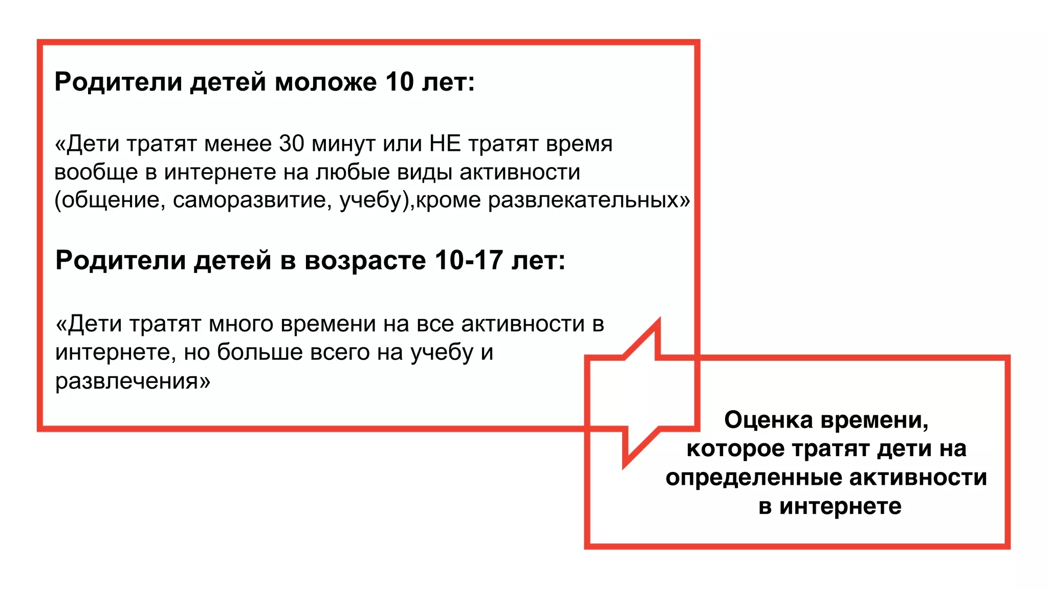 Родители детей моложе 10 лет:
«Дети тратят менее 30 минут или НЕ тратят время
вообще в интернете на любые виды активности
(общение, саморазвитие, учебу),кроме развлекательных»
Оценка времени,
которое тратят дети на
определенные активности
в интернете
Родители детей в возрасте 10-17 лет:
«Дети тратят много времени на все активности в
интернете, но больше всего на учебу и
развлечения»
 