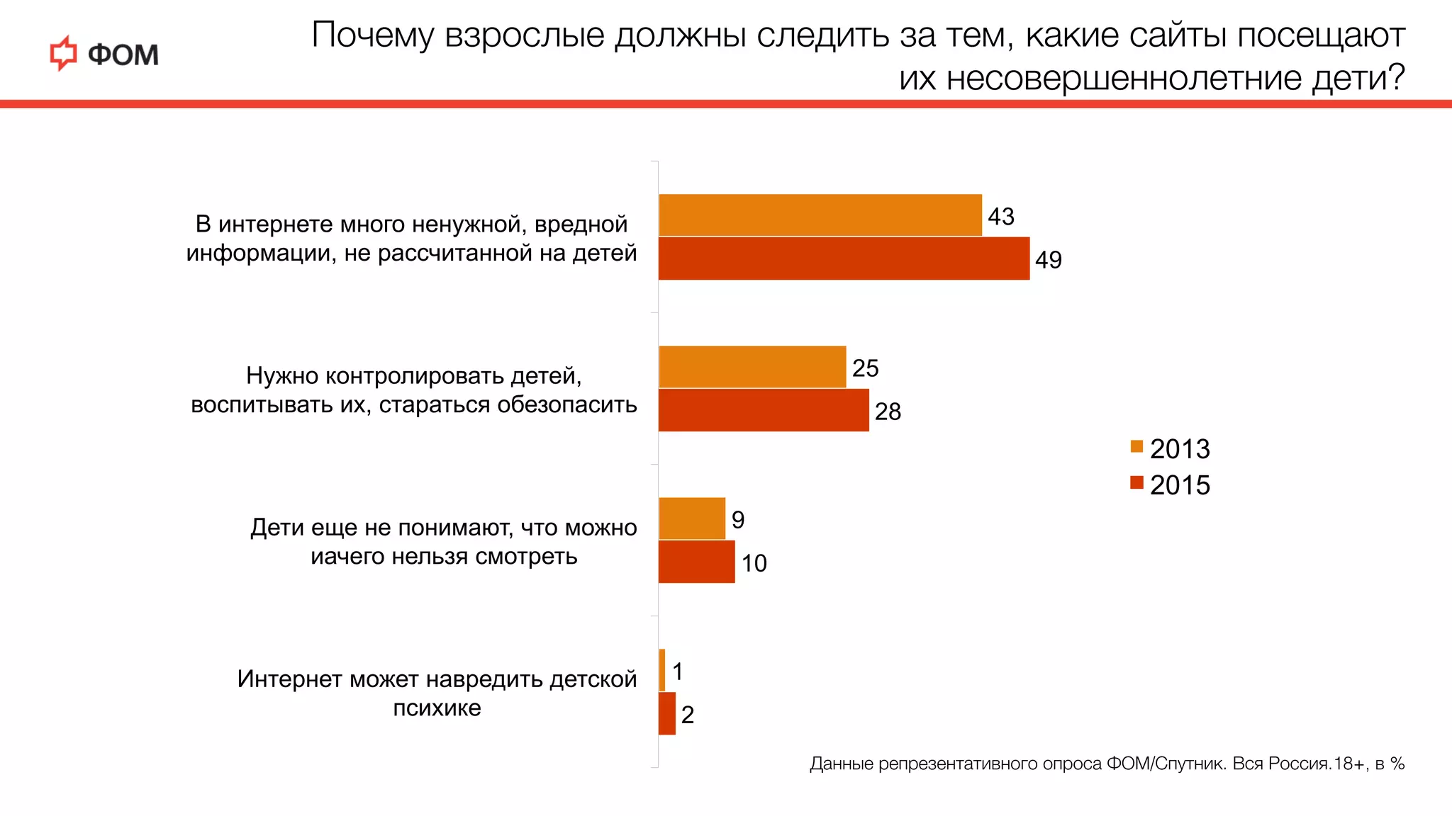 Почему взрослые должны следить за тем, какие сайты посещают
их несовершеннолетние дети?D
Данные репрезентативного опроса ФОМ/Спутник. Вся Россия.18+, в %D
43
25
9
1
49
28
10
2
В интернете много ненужной, вредной
информации, не рассчитанной на детей
Нужно контролировать детей,
воспитывать их, стараться обезопасить
Дети еще не понимают, что можно
иачего нельзя смотреть
Интернет может навредить детской
психике
2013
2015
 