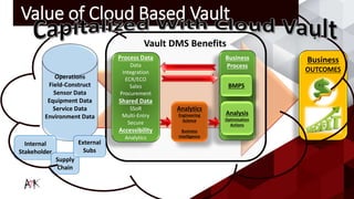 Operations
Field-Construct
Sensor Data
Equipment Data
Service Data
Environment Data
Internal
Stakeholder
Supply
Chain
External
Subs
Process Data
Data
Integration
ECR/ECO
Sales
Procurement
Shared Data
SSoR
Multi-Entry
Secure
Accessibility
Analytics
Analytics
Engineering
Science
Business
Intelligence
Business
Process
BMPS
Analysis
Optimisation
Actions
Business
OUTCOMES
Vault DMS Benefits
Value of Cloud Based Vault
 