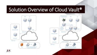 Solution Overview of Cloud Vault®
 