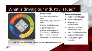 What is driving our industry issues?
Market Forces
Scarcity of Materials and
Labor
Immediate Accessibility for
Sales
Multiple site/Stakeholder
Larger Scale projects
Industry Technologies- 3D
Print, robotics, Itelligence
Cost and time to Market
Time to Rate of Return (ROI)
Business Objectives
• Better Faster Cheaper
• Rapid Prototyping
• Automation-
Optimisation
• SSoR IoT Systems
interconnectivity
• Data Centricity/ Analysis
• Scalability, Flexibility
• Minimize Disruption
impacts
How we respond to change impacts our success short and long term
 