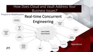 How Does Cloud and Vault Address Your
Business Issues?
Procurement
Cost Estimating
Models
3D
2D
Process
Organisation
Systems
Control
Systems
Supplier
Subcontractor
External
Stakeholders
Internal
Operations
Commissioning
Maintenance Build
Project or Modification
Engineering
Change
Control
Construction
Fabrication
Manufacturing
Field
Maintenance
DFx
Operations
OM/FM
Operations
Vault EDMS
Cloud Based
Real-time Concurrent
Engineering
 