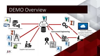 DEMO Overview
Enterprise Existing Systems
Automatic Updates
Complete Artefact Access
Change Management
Visibility
Engineering
Supplier Sub Contractor
Concurrent Engineering
 