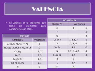 VALENCIA La valencia es la capacidad que tiene un elemento para combinarse con otros. METALES SÍMBOLOS VALENCIAS Li, Na, K, Rb, Cs, Fr, Ag 1 Be, Mg, Ca, Sr, Ba, Ra, Zn, Cd 2 Cu, Hg 1, 2 Au, Ti 1, 3 Fe, Co, Ni 2, 3 Pd, Pt, Sn, Pb 2, 4 Al 3 NO METALES SÍMBOLOS VALENCIAS H 1 -1 F -1 O -2 Cl, Br, I 1, 3, 5, 7 -1 S 2, 4 , 6 -2 Se, Te 4, 6 -2 N 1, 2 , 3 ,4 ,5 -3 P, As, Sb 3, 5 -3 B 3 C 2, 4 -4 Si 4 