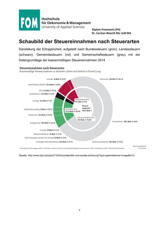 Diplom-Finanzwirt (FH)
Dr. Carsten Weerth BSc LLM MA
1
Schaubild der Steuereinnahmen nach Steuerarten
Darstellung der Ertragshoheit, aufgeteilt nach Bundessteuern (grün), Landessteuern
(schwarz), Gemeindesteuern (rot) und Gemeinschaftssteuern (grau) mit der
Datengrundlage der kassenmäßigen Steuereinnahmen 2014
(Quelle: http://www.bpb.de/izpb/214343/sozialpolitik-und-soziale-sicherung?type=galerie&show=image&k=5)
 