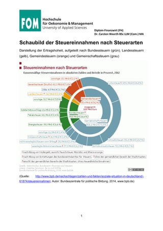 Diplom-Finanzwirt (FH)
Dr. Carsten Weerth BSc LLM (Com.) MA
1
Schaubild der Steuereinnahmen nach Steuerarten
Darstellung der Ertragshoheit, aufgeteilt nach Bundessteuern (grün), Landessteuern
(gelb), Gemeindesteuern (orange) und Gemeinschaftssteuern (grau)
(Quelle: http://www.bpb.de/nachschlagen/zahlen-und-fakten/soziale-situation-in-deutschland/-
61874/steuereinnahmen; Autor: Bundeszentrale für politische Bildung, 2014, www.bpb.de)
 